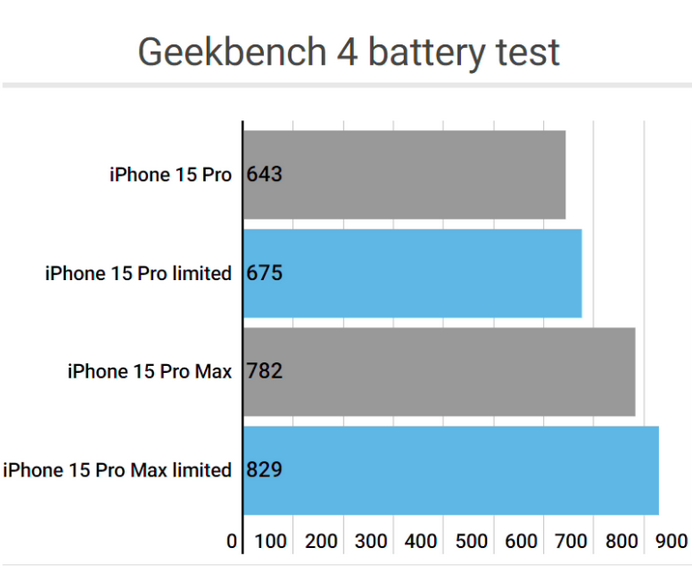 平遥apple维修站iPhone15Pro的ProMotion高刷功能耗电吗