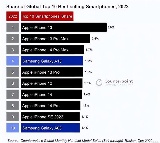 平遥苹果维修分享:为什么iPhone14的销量不如iPhone13? 