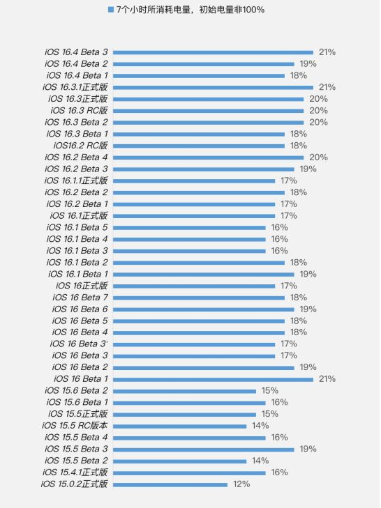 平遥苹果手机维修分享iOS 16.4 Beta 3续航跑分等测试结果汇总 