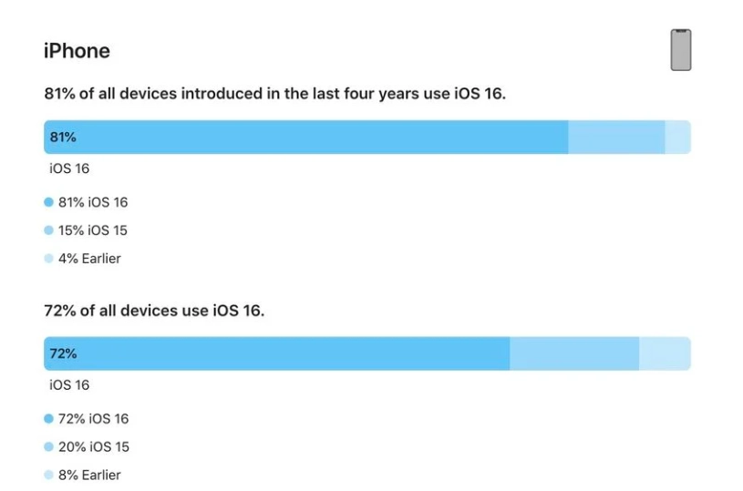 平遥苹果手机维修分享iOS 16 / iPadOS 16 安装率 