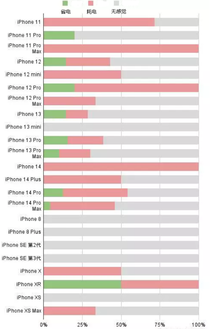 平遥苹果手机维修分享iOS16.2太耗电怎么办？iOS16.2续航不好可以降级吗？ 