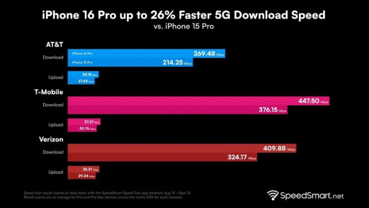 平遥苹果手机维修分享iPhone 16 Pro 系列的 5G 速度 