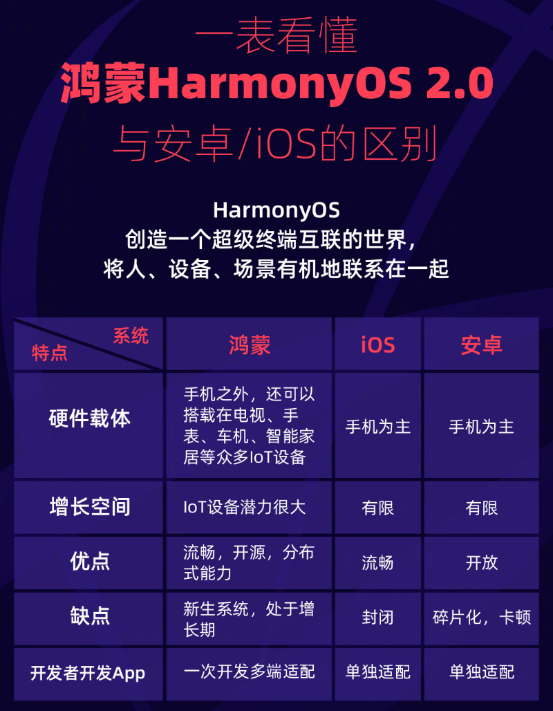 平遥苹果手机维修分享华为鸿蒙 OS 与安卓以及 iOS 都有什么区别 