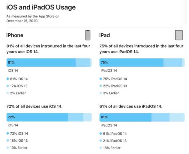 平遥苹果手机维修分享有多少用户更新了 iOS 14 
