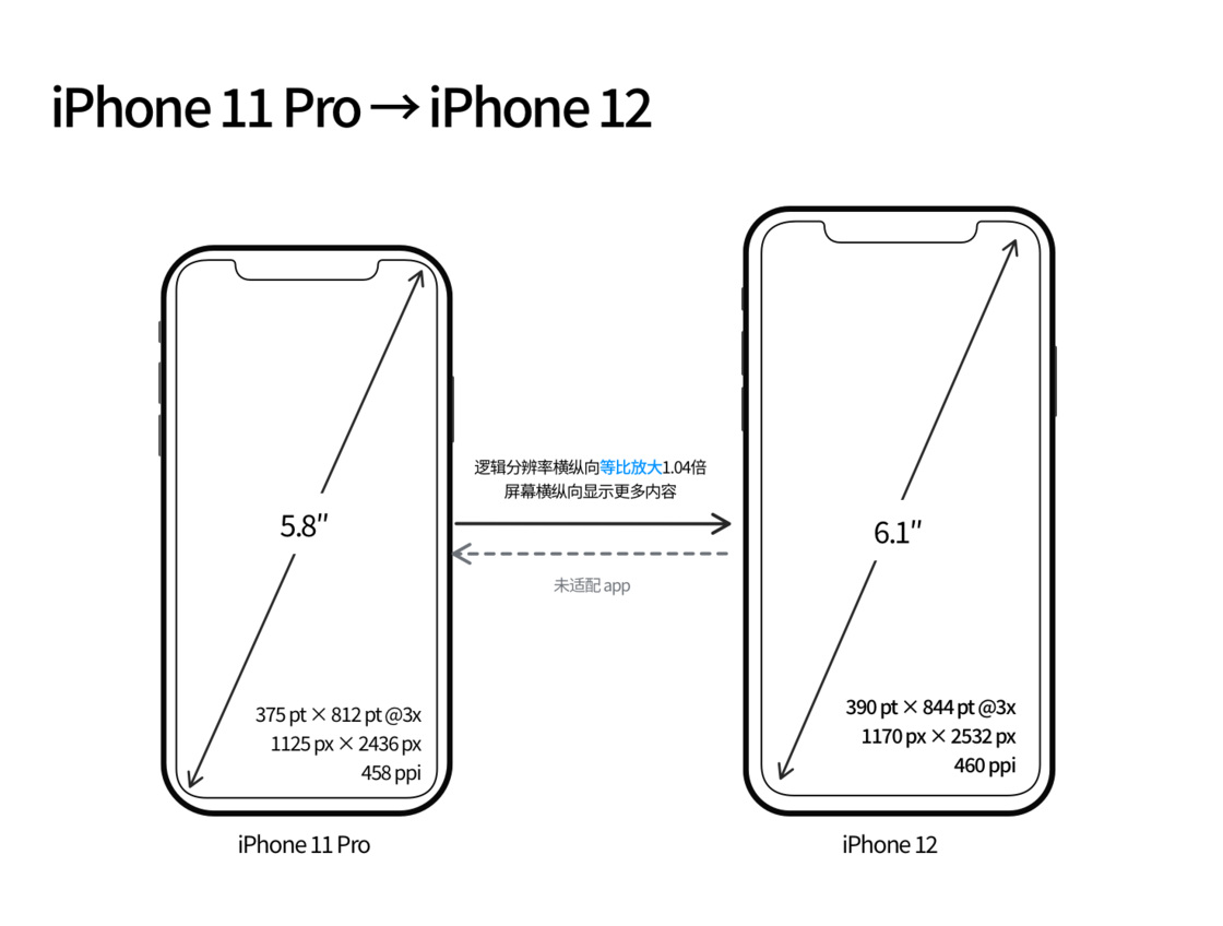 平遥苹果手机维修分享iPhone 12 mini 和 iPhone 12 Pro 的尺寸变化会改变显示内容吗 