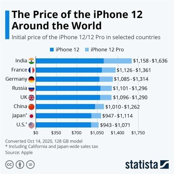 平遥苹果手机维修分享哪个购买iPhone 12/12 Pro更便宜 